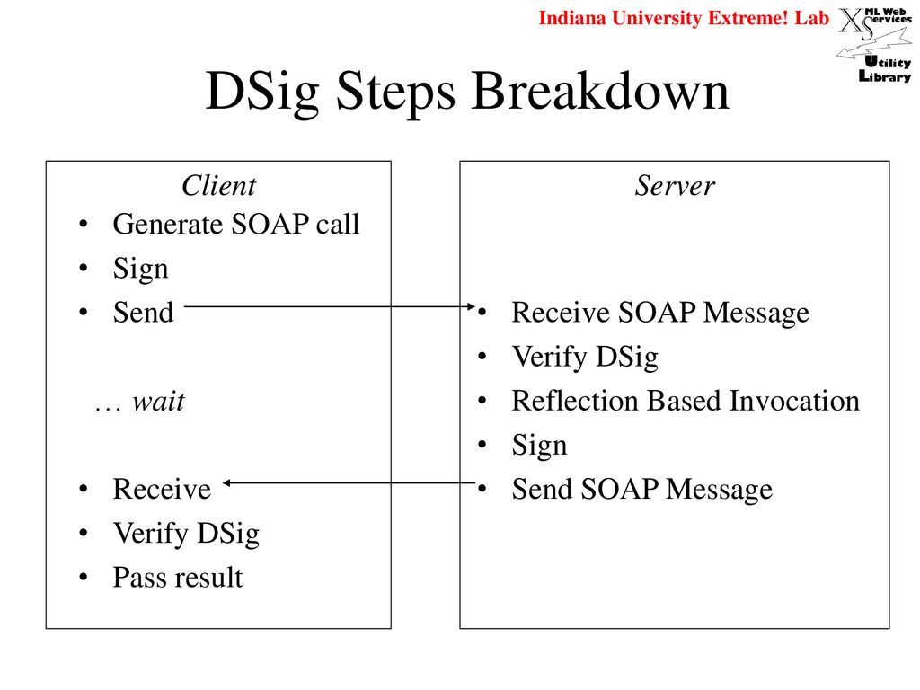 DSig Steps Breakdown Client Server Generate SOAP call Sign Send … wait