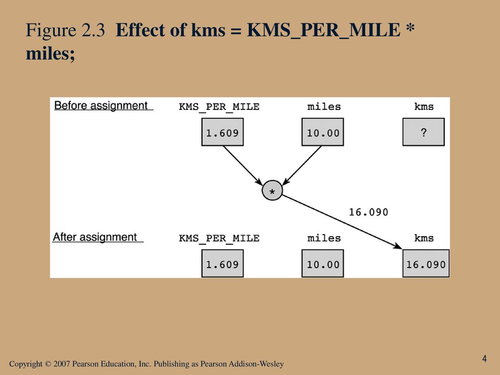 Figure 2.3 Effect of kms = KMS_PER_MILE * miles;