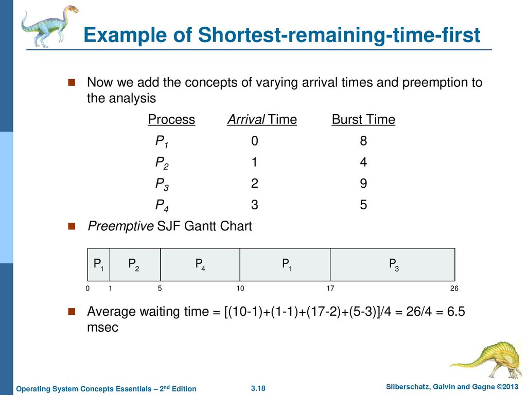 Preemptive Sjf Gantt Chart