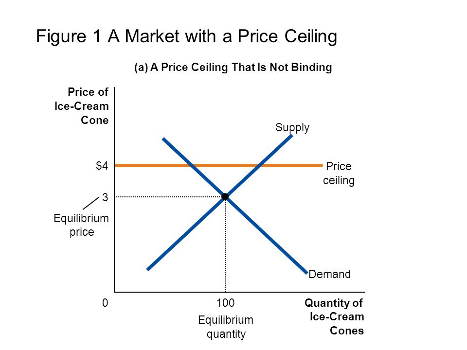 Supply Demand And Government Policies Ppt Video Online