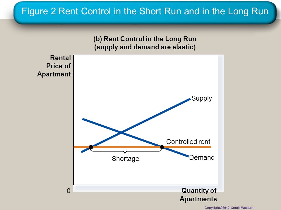 Figure 2 Rent Control in the Short Run and in the Long Run