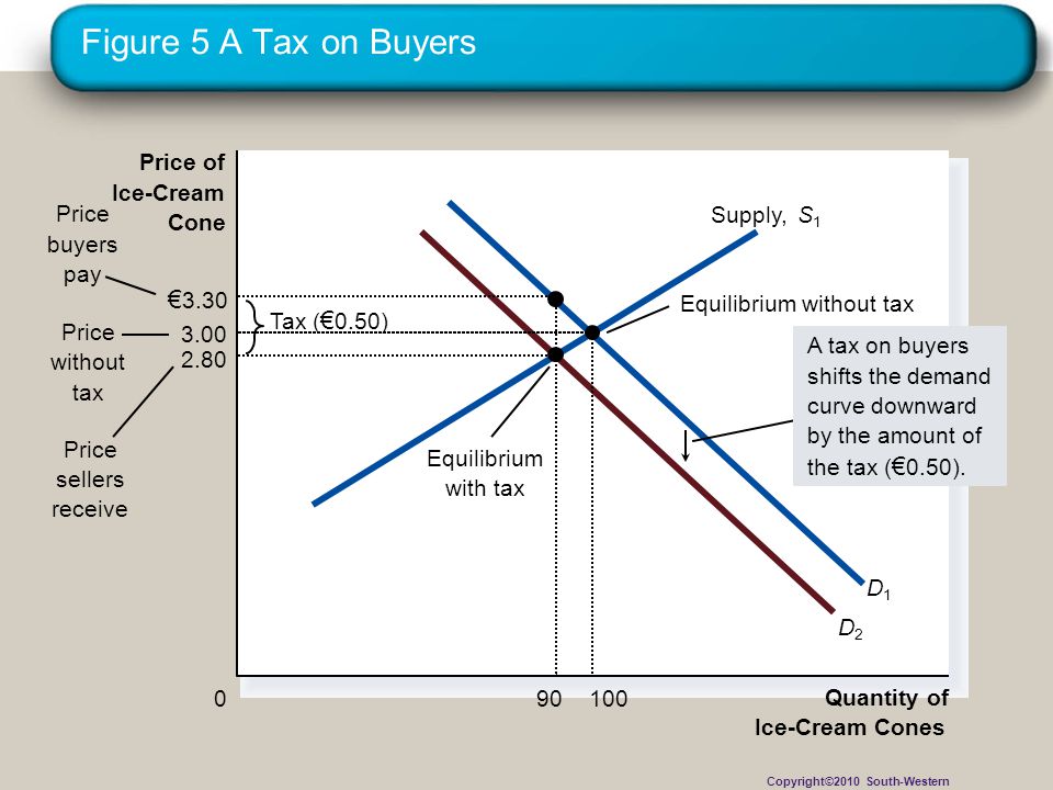 Figure 5 A Tax on Buyers €3.30 Price of Ice-Cream Price buyers pay