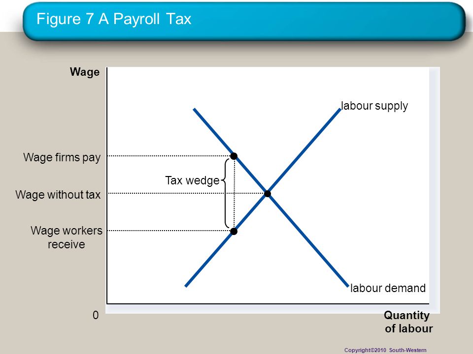 Figure 7 A Payroll Tax Wage labour supply Wage firms pay Tax wedge