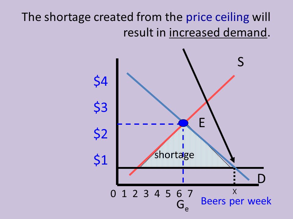 Price Ceilings Price Floors Ppt Video Online Download