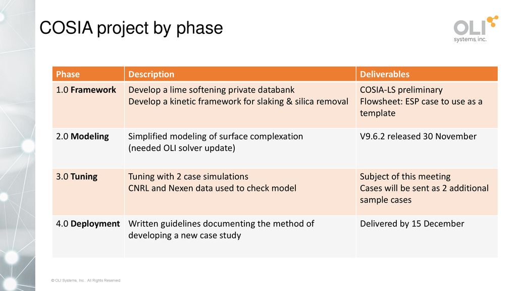COSIA project by phase Phase Description Deliverables 1.0 Framework