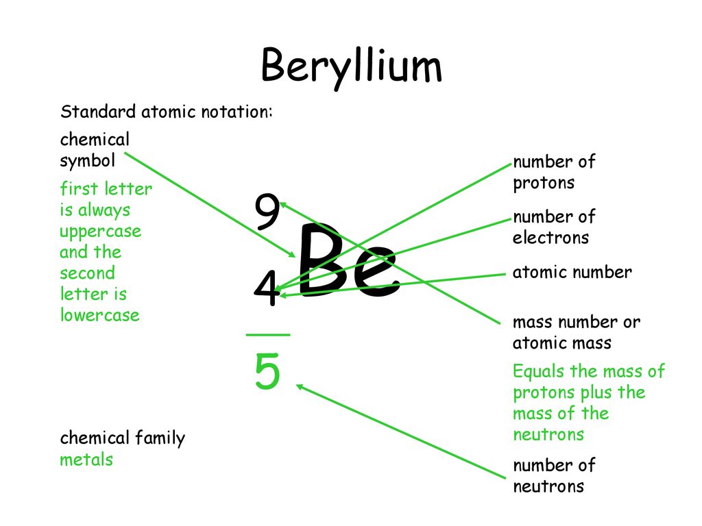 Be Beryllium Standard atomic notation: chemical symbol