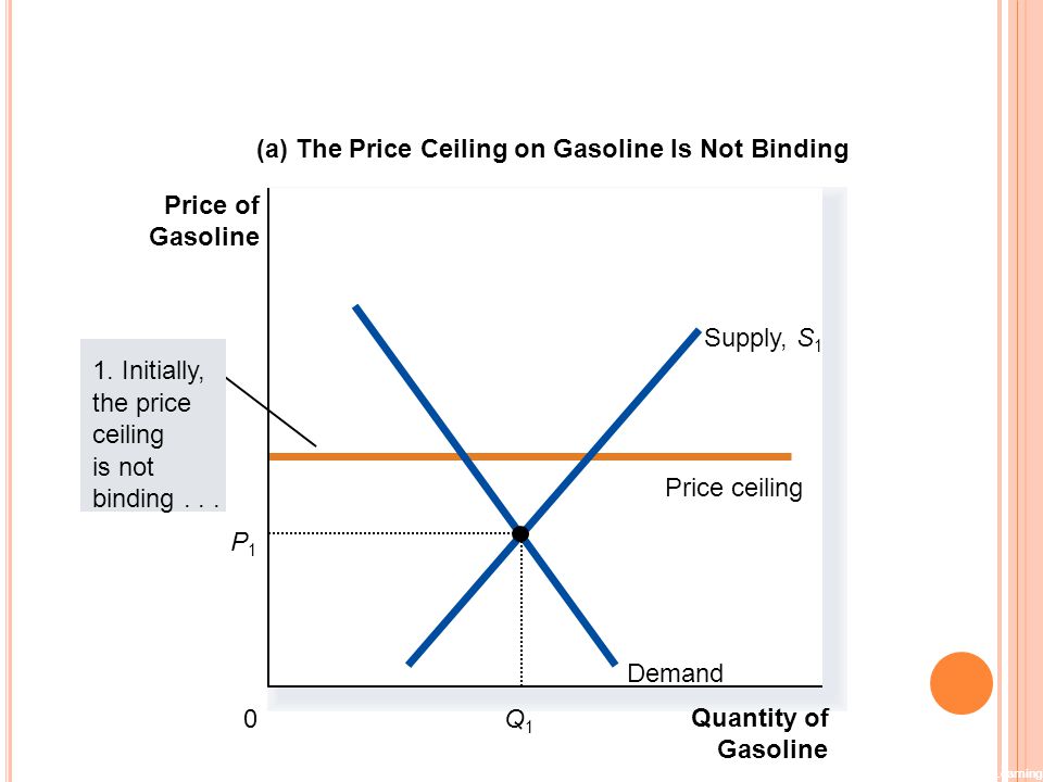 (a) The Price Ceiling on Gasoline Is Not Binding