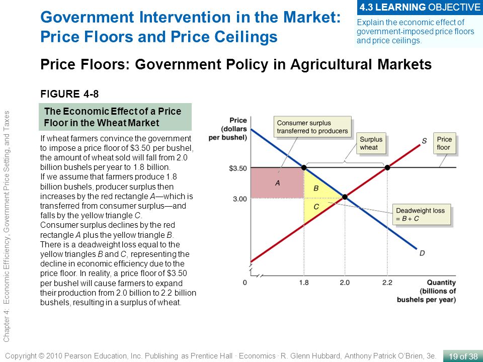 4 Economic Efficiency Government Price Setting And Taxes