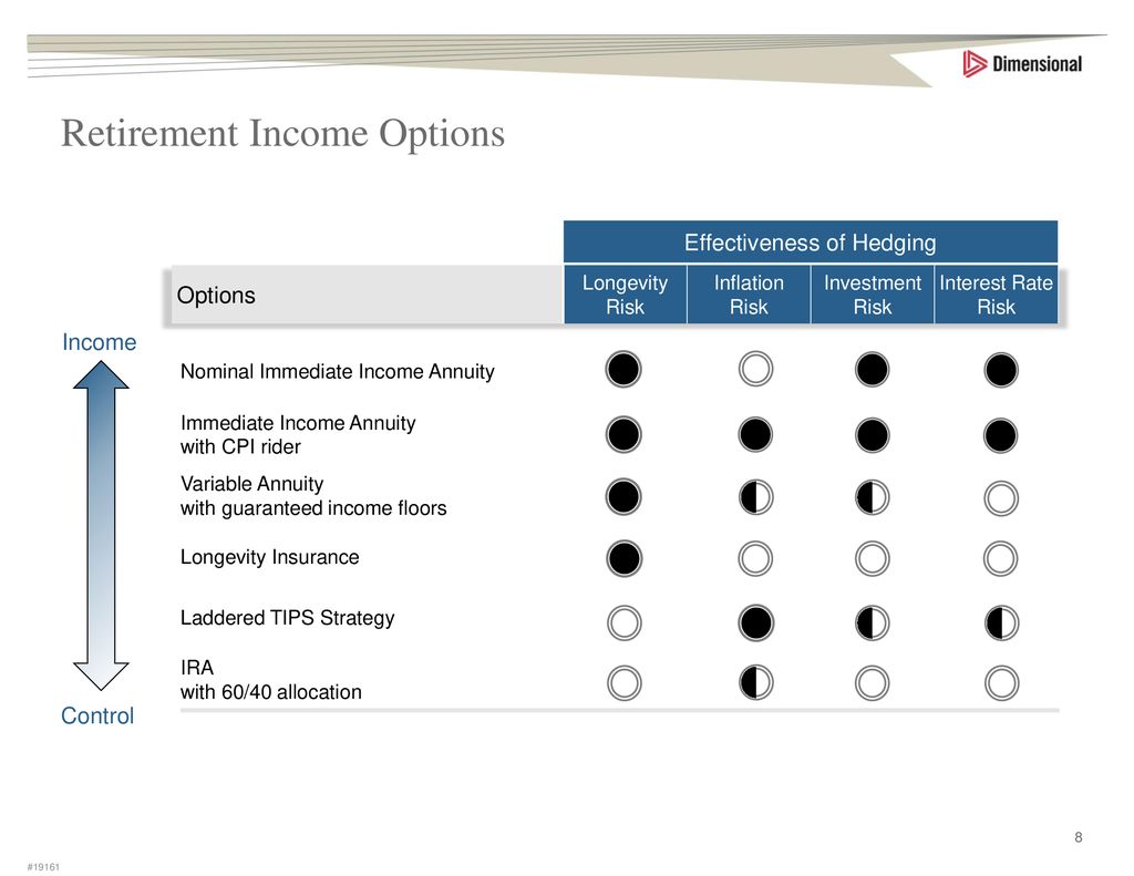 Managing Defined Contribution Investments For Retirement Income - Ppt ...