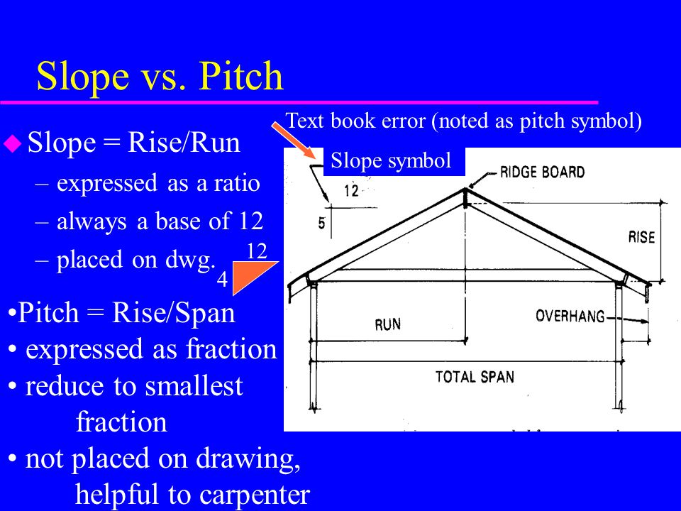 Slope vs. Pitch Slope = Rise/Run Pitch = Rise/Span