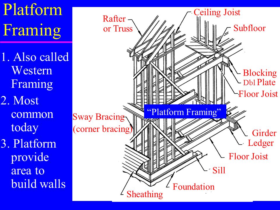 Platform Framing 1. Also called Western Framing 2. Most common today