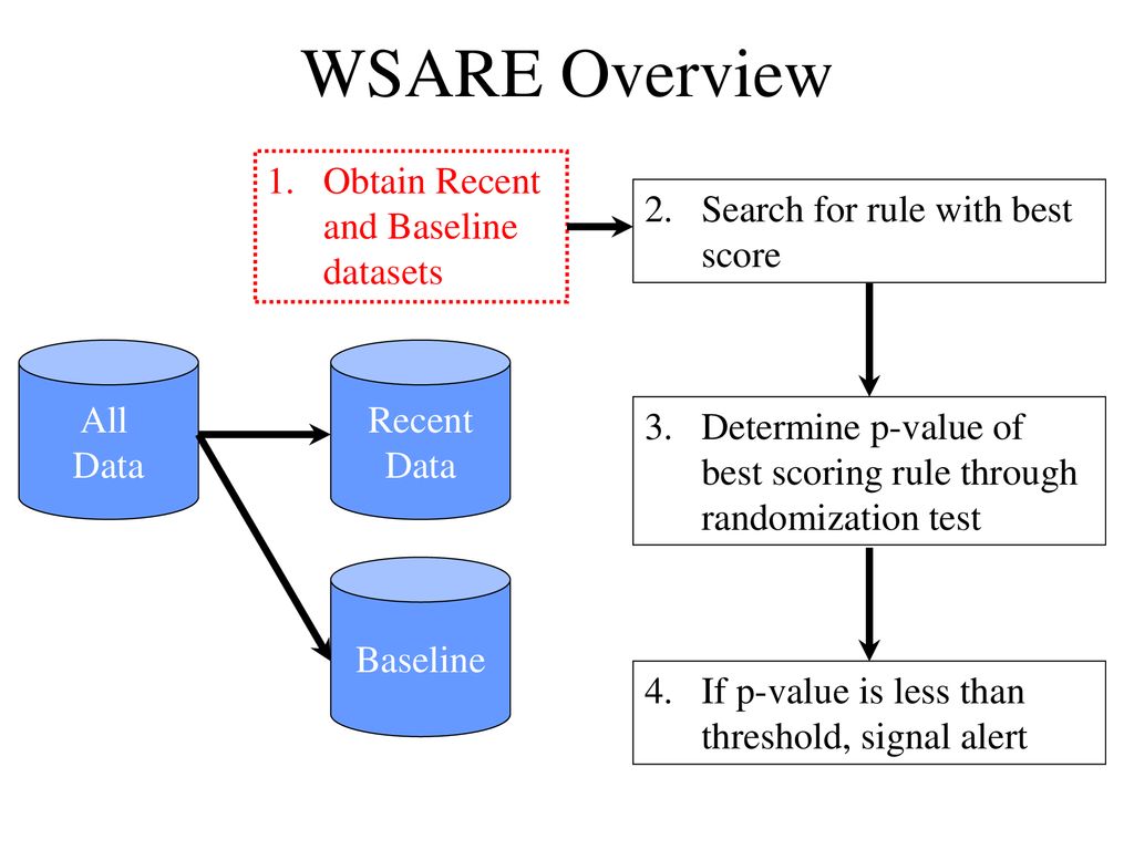 WSARE Overview Obtain Recent and Baseline datasets