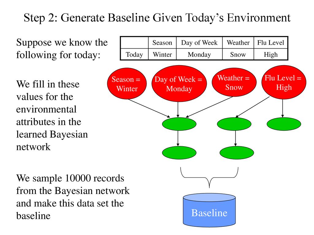Step 2: Generate Baseline Given Today’s Environment