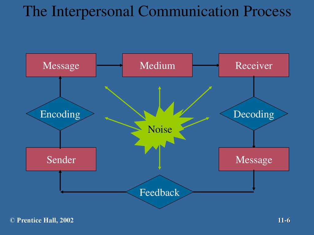 Chapter 11 MANAGERIAL COMMUNICATION AND INFORMATION TECHNOLOGY - ppt ...