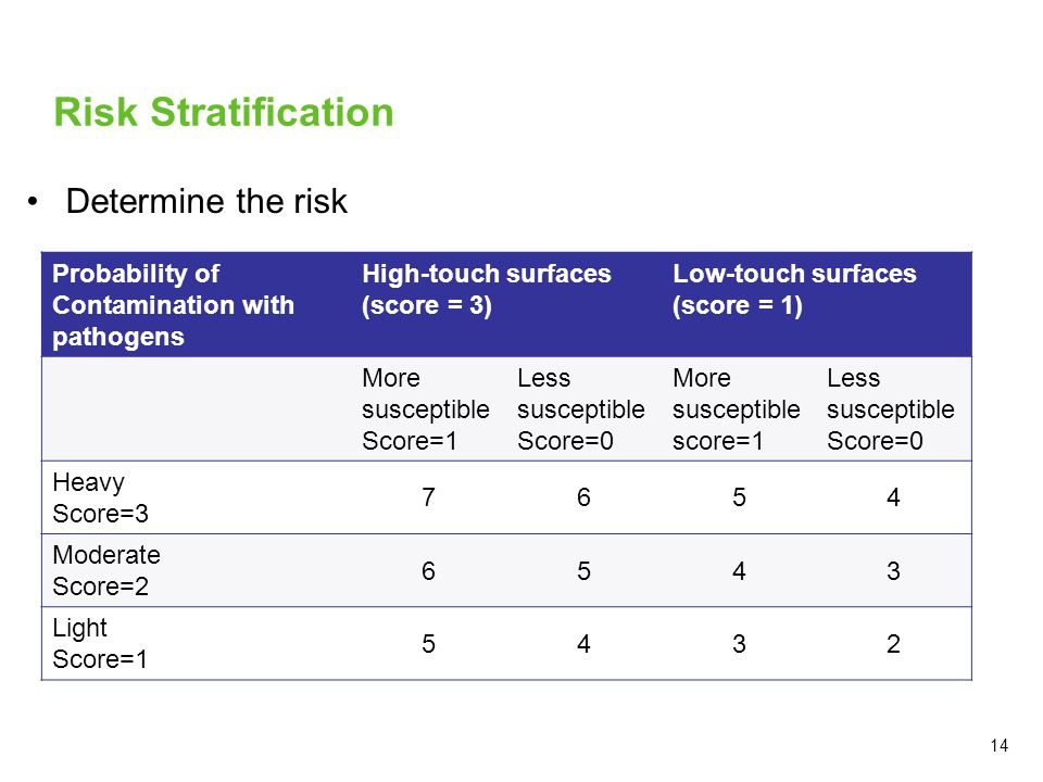 Risk Stratification Determine the risk Probability of