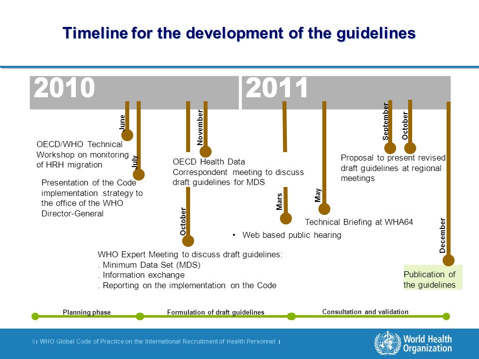 Timeline for the development of the guidelines