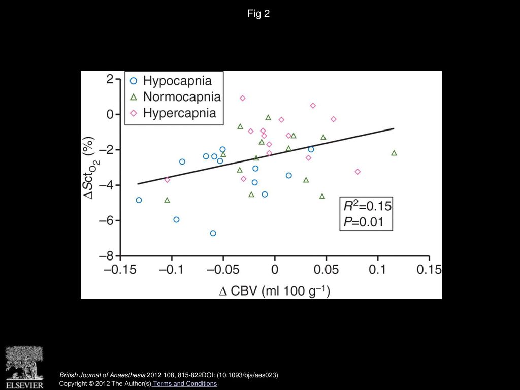 Fig 2 Pearson s correlation between changes in cerebral tissue oxygen saturation ( Δ Sct O 2 ) and changes in CBV (ΔCBV).