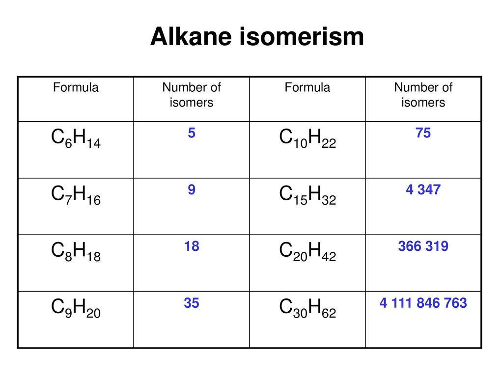 Alkane isomerism C6H14 C10H22 C7H16 C15H32 C8H18 C20H42 C9H20 C30H62 5.
