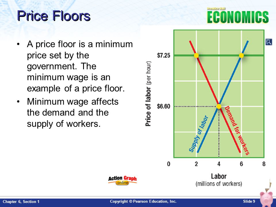 Price Floor Example