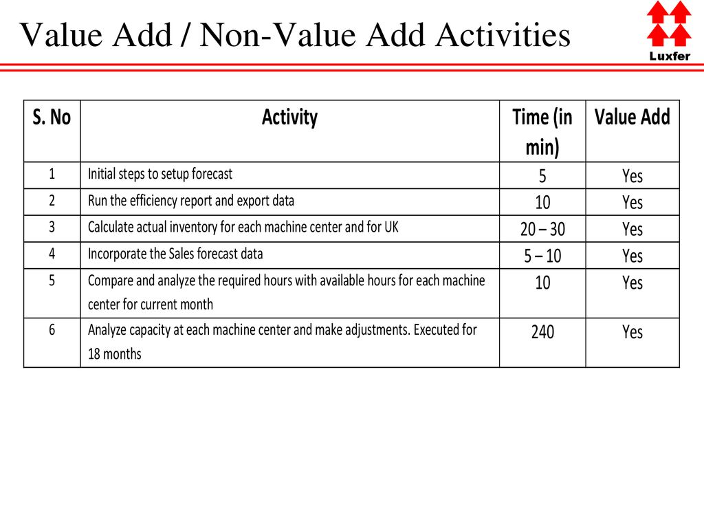 Value Add / Non-Value Add Activities