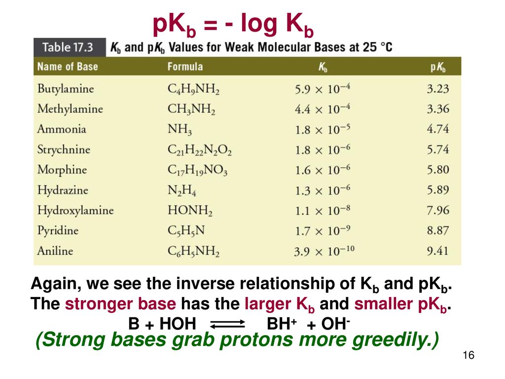 Acid-Base Equilibrium Part II: Ionization Constants Ka and Kb - ppt download