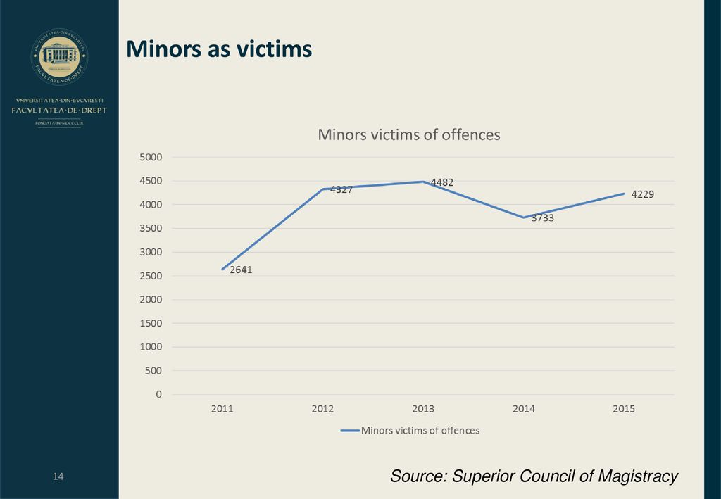 Minors as victims Source: Superior Council of Magistracy