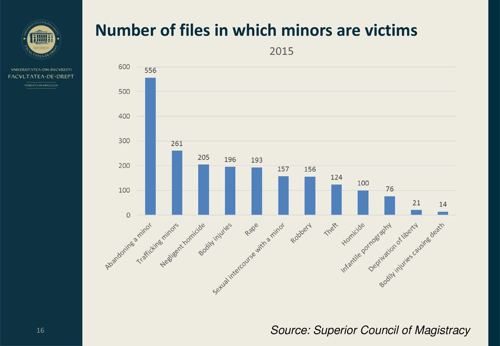 Number of files in which minors are victims