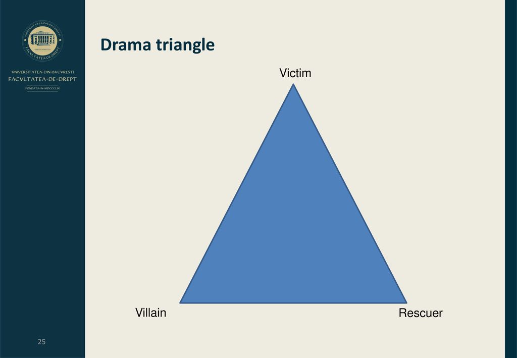 Drama triangle Victim Villain Rescuer