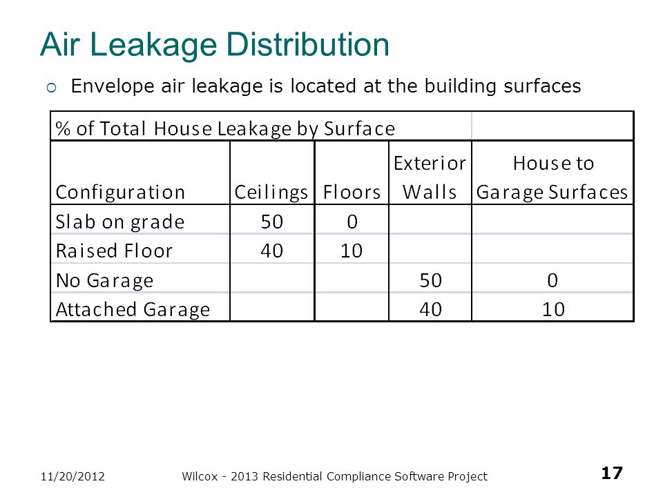 Air Leakage Distribution