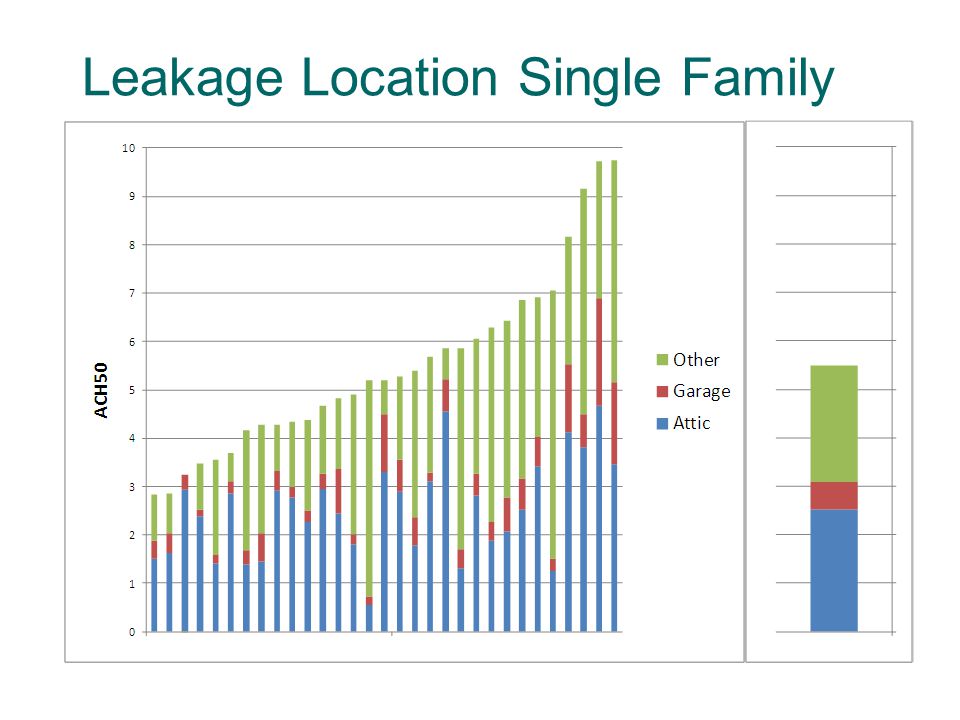 Leakage Location Single Family