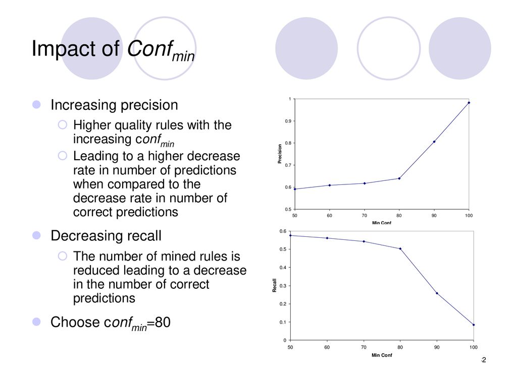 Impact of Confmin Increasing precision Decreasing recall