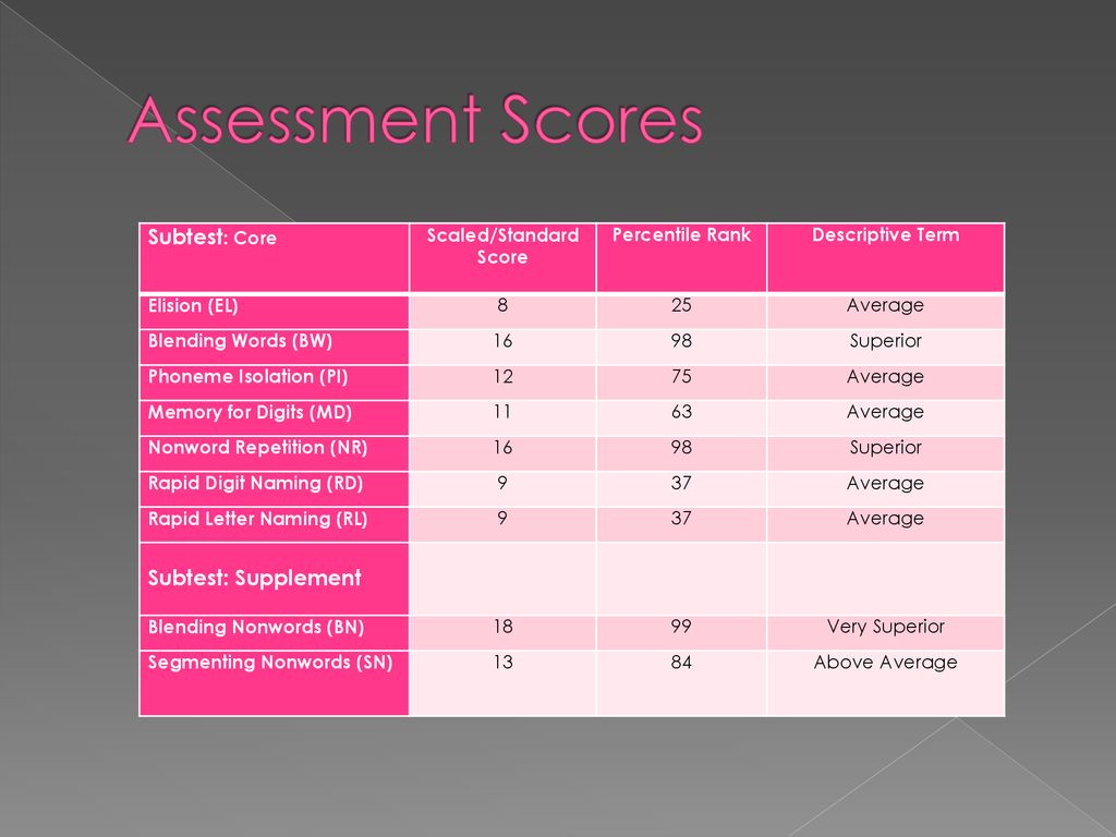 Comprehensive Test of Phonological ProcessingSecond Edition CTOPP2