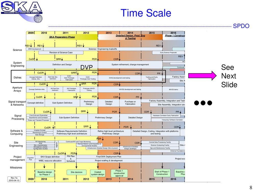 Time Scale See Next Slide