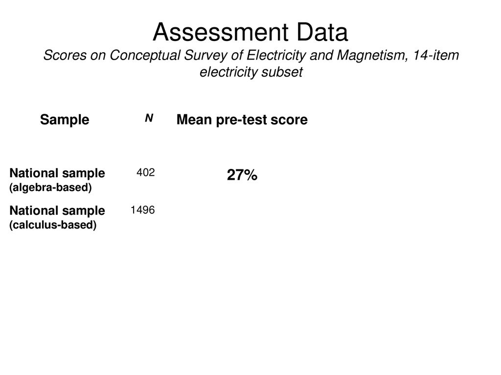 Assessment Data Scores on Conceptual Survey of Electricity and Magnetism, 14-item electricity subset