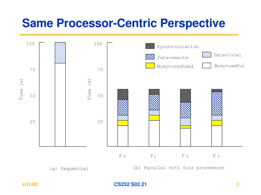 Same Processor-Centric Perspective