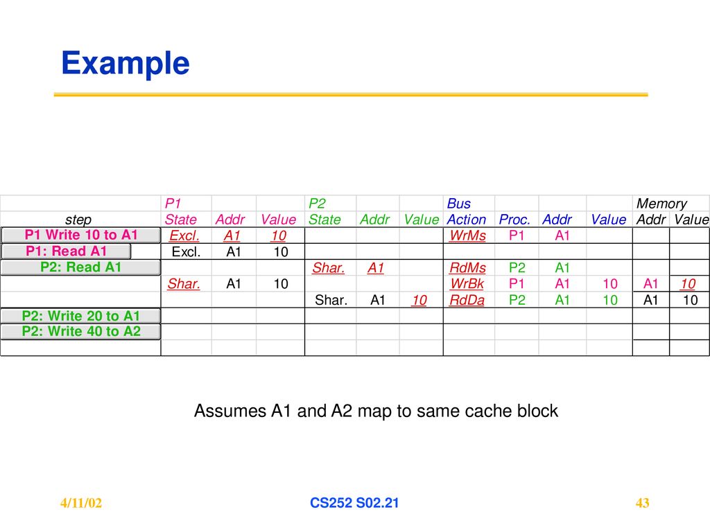 Example Assumes A1 and A2 map to same cache block 4/11/02 CS252 S02.21