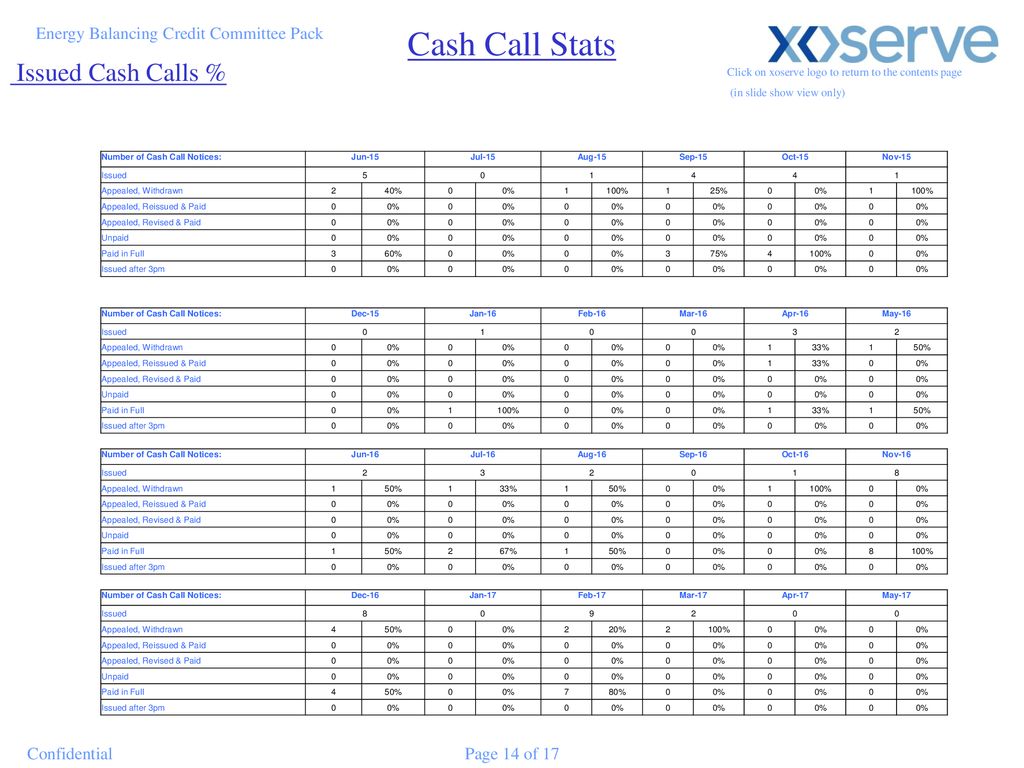 Cash Call Stats Issued Cash Calls %