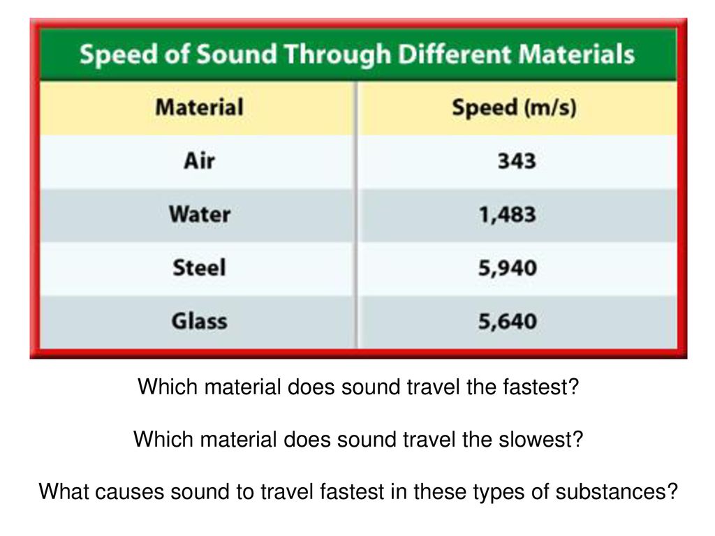 Different materials. Sound Travels through different materials. Sound Travel. How Sound Travels. Sound Travel faster.