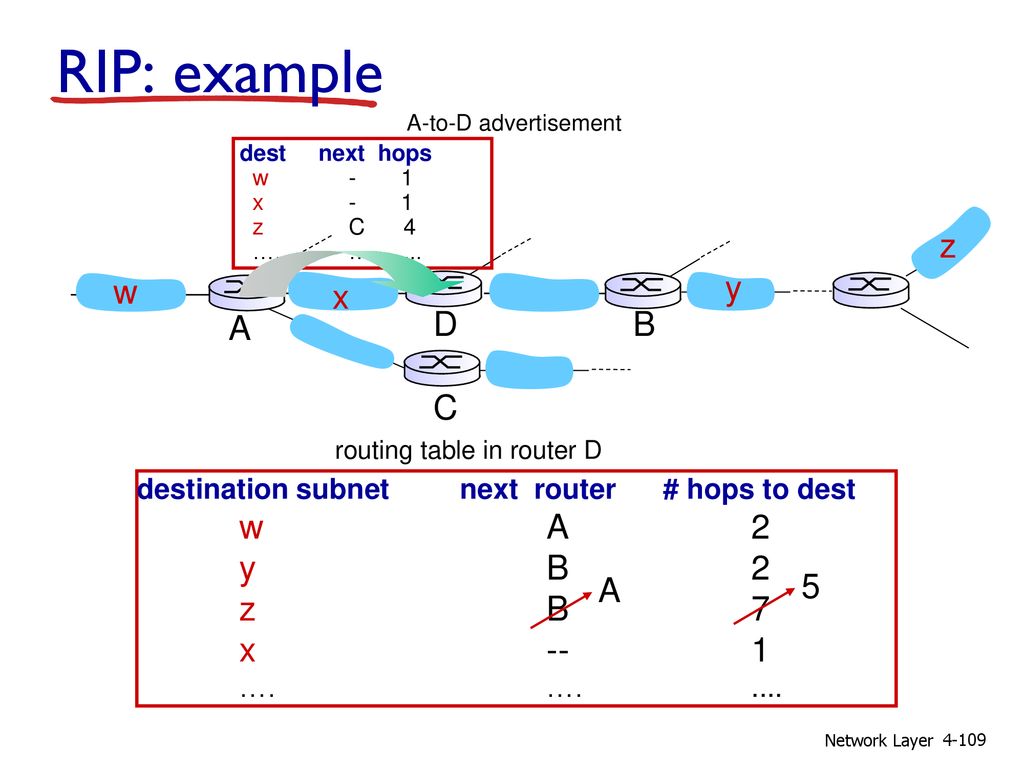 Ad next. Протокол маршрутизации Rip. Протокол Rip таблица маршрутизации. Таблица маршрутизации OSPF. Протоколы Rip и OSPF.