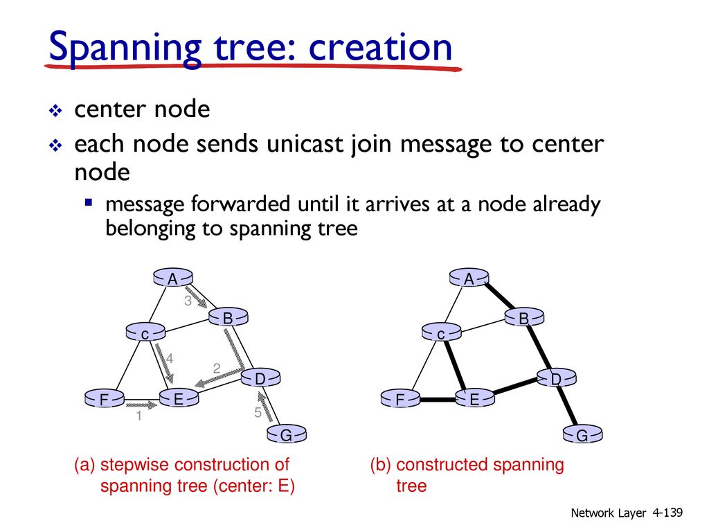 Протокол spanning tree. Spanning Tree. Spanning Tree graph. Minimum spanning Tree. Spanning Tree from graph.