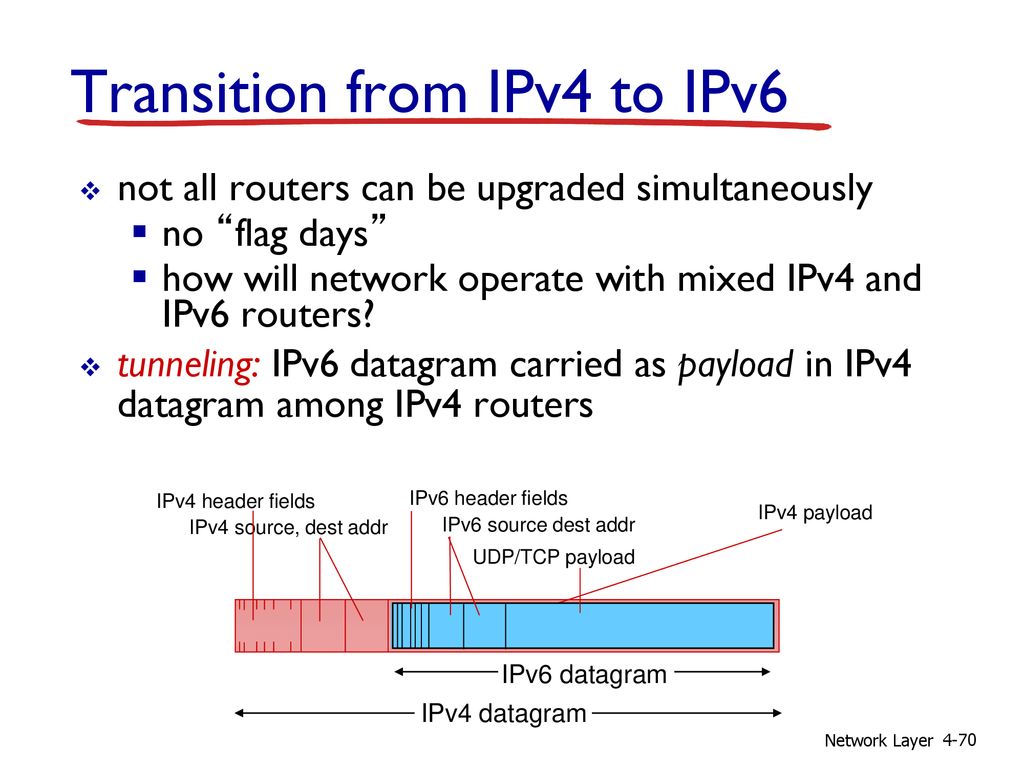 Network 4. Transition layer.