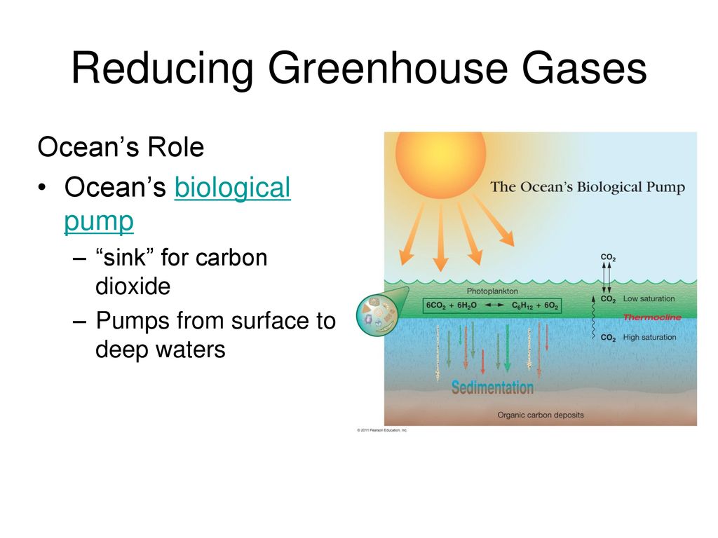 Reducing Greenhouse Gases