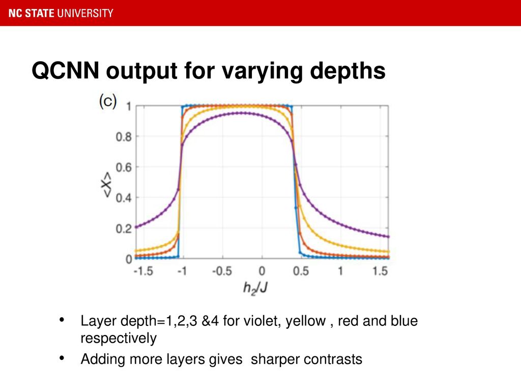 QCNN output for varying depths