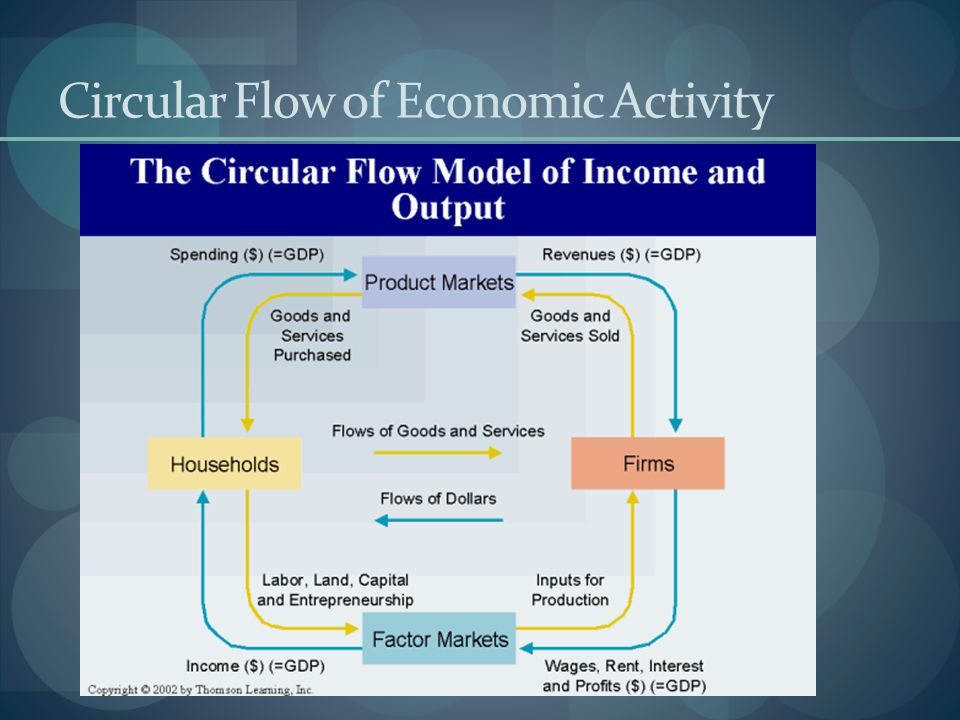 Factor markets. Circular Flow of economic activity. Circular Flow of Income. Circular Flow model. Circular Flow model National.