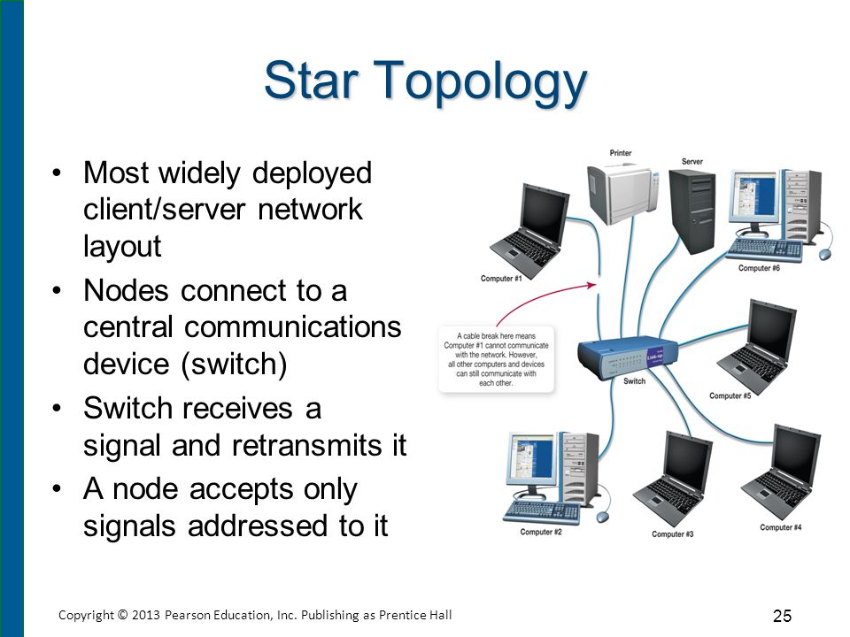 Types of network презентация