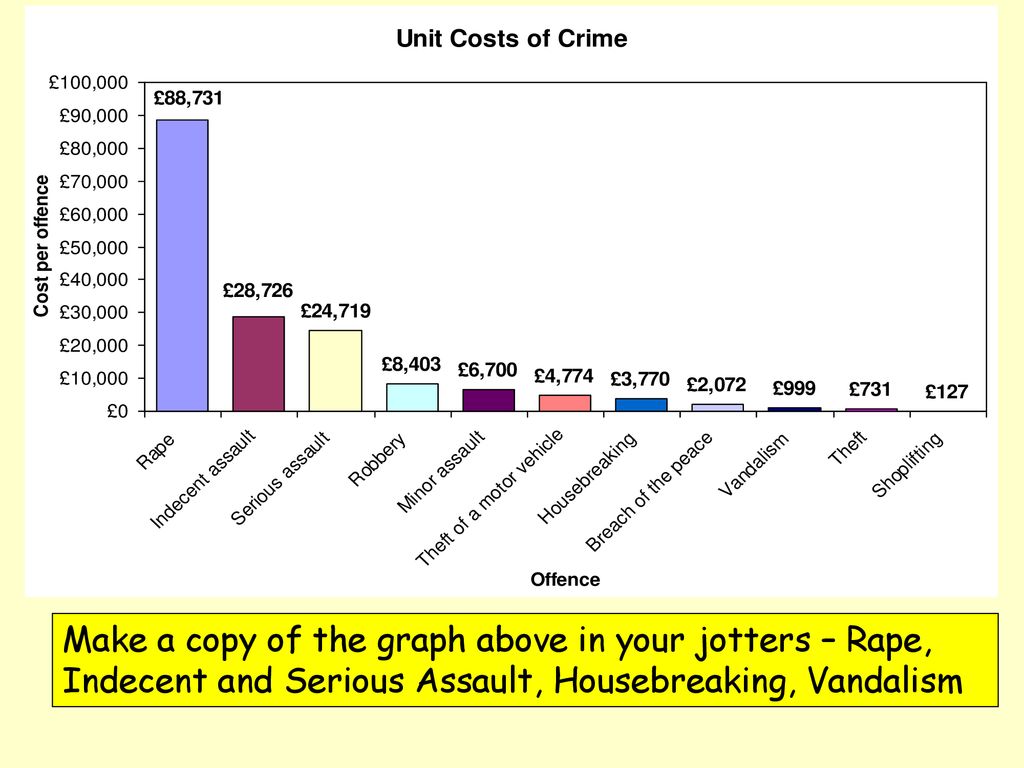 Make a copy of the graph above in your jotters – Rape, Indecent and Serious Assault, Housebreaking, Vandalism