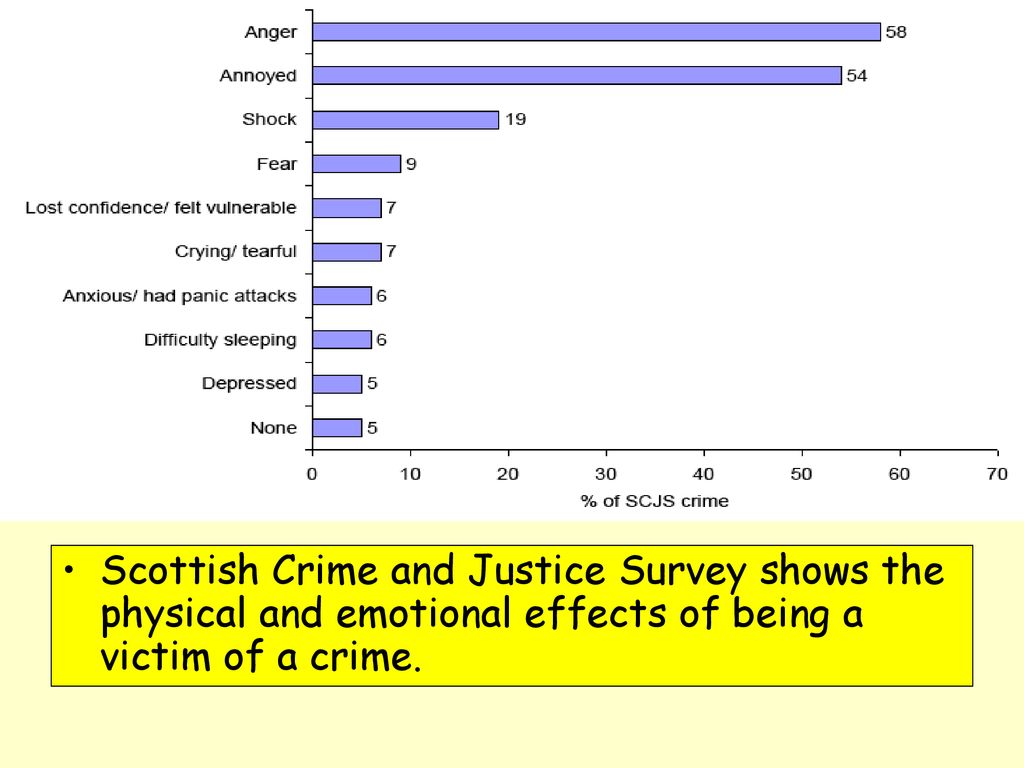 Scottish Crime and Justice Survey shows the physical and emotional effects of being a victim of a crime.