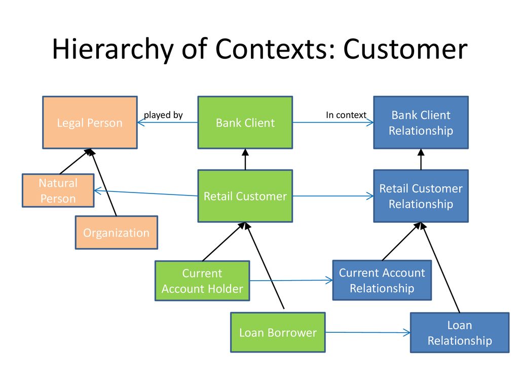Using Upper Ontology Partitions to Address Context ppt download