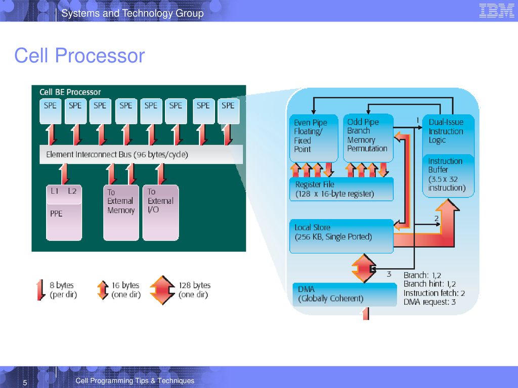 Cell Programming Tips & Techniques - ppt download