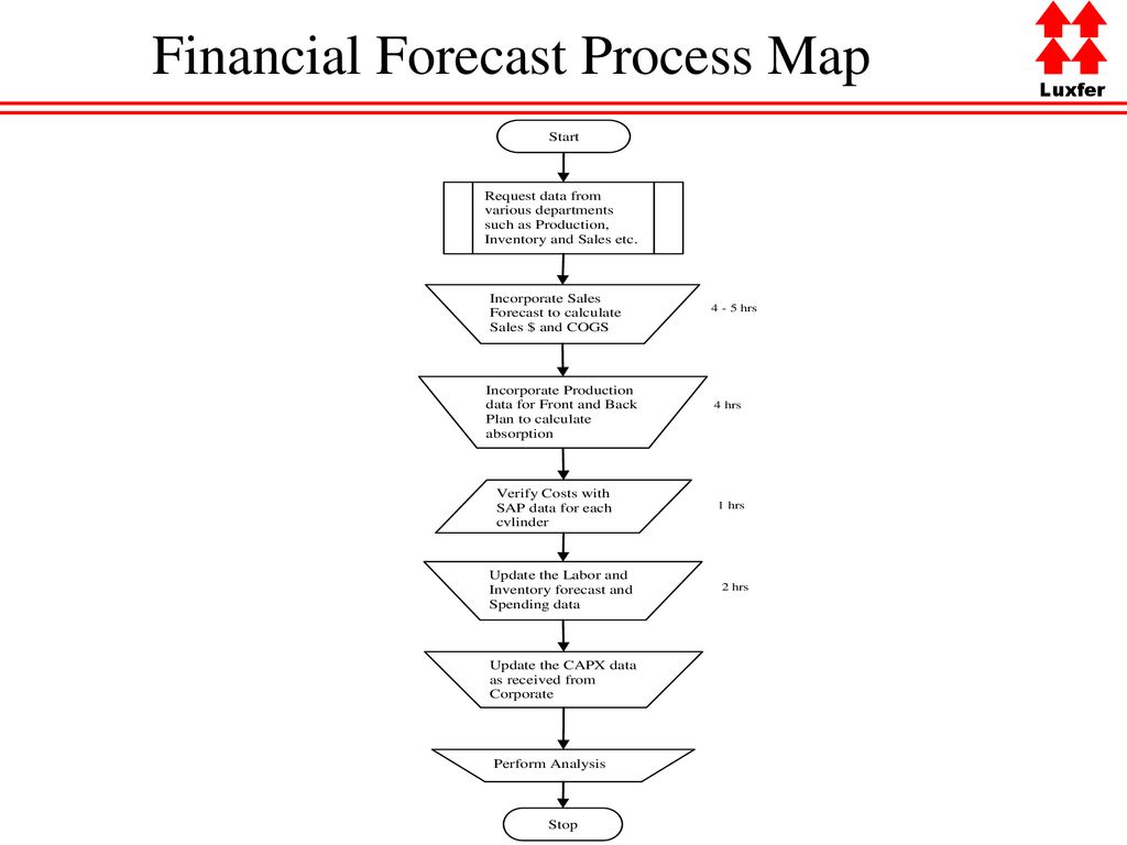 Financial Forecast Process Map